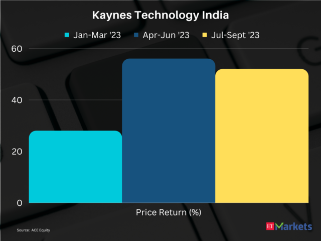 Kaynes Technology India| Price Return in CY23 so far: 232%| Previous close: Rs 2494 | 52-week high: Rs 2538