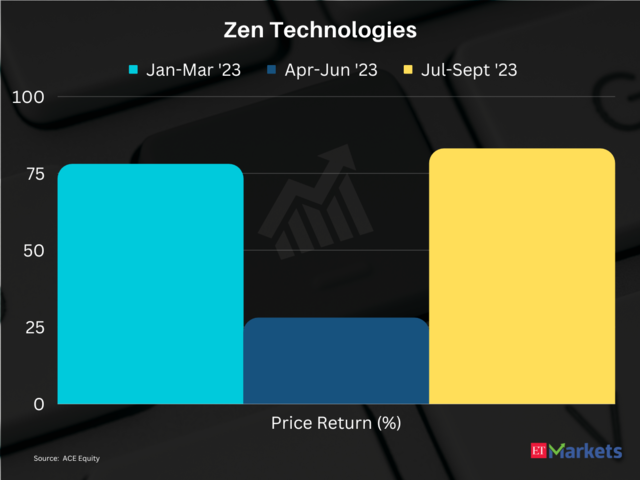 Zen Technologies| Price Return in CY23 so far: 301% | Previous Close: Rs 739 | 52-week high: Rs 913
