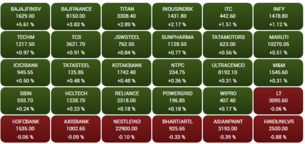 Closing Bell: Sensex extends rally to 2nd day, ends 364 pts bigger; Nifty holds 19,650; Godrej Ind soars 20%