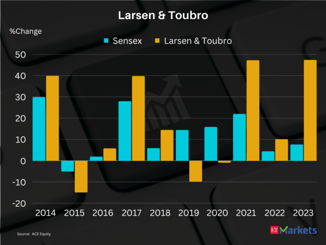 Larsen & Toubro | Outperformed Sensex: 7 out of 10 times