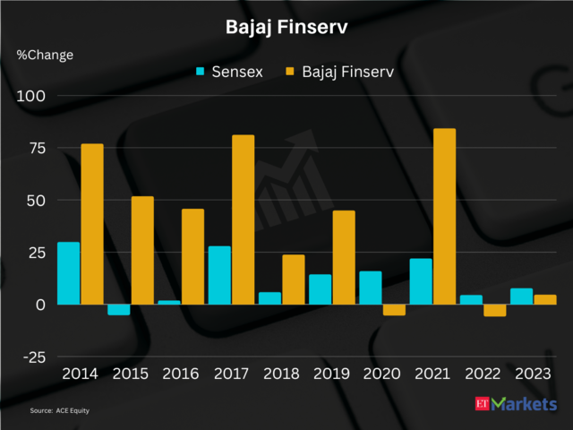 Bajaj Finserv | Outperformed Sensex: 7 out of 10 times
