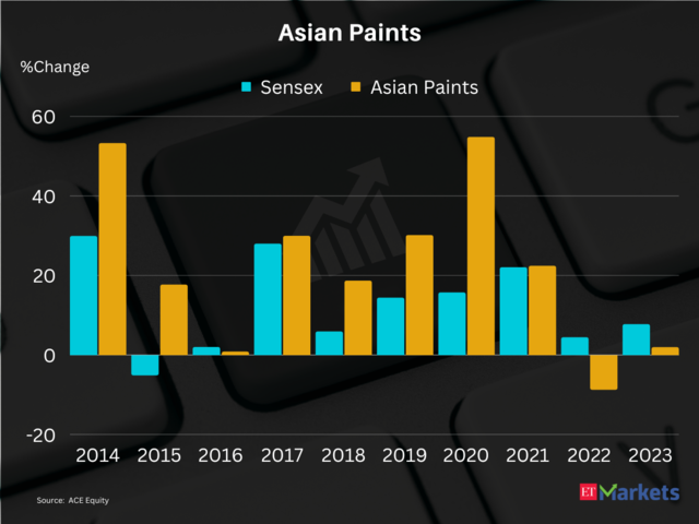 Asian Paints | Outperformed Sensex: 7 out of 10 times