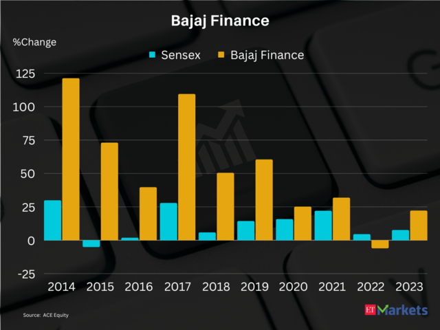 Bajaj Finance | Outperformed Sensex: 9 out of 10 times