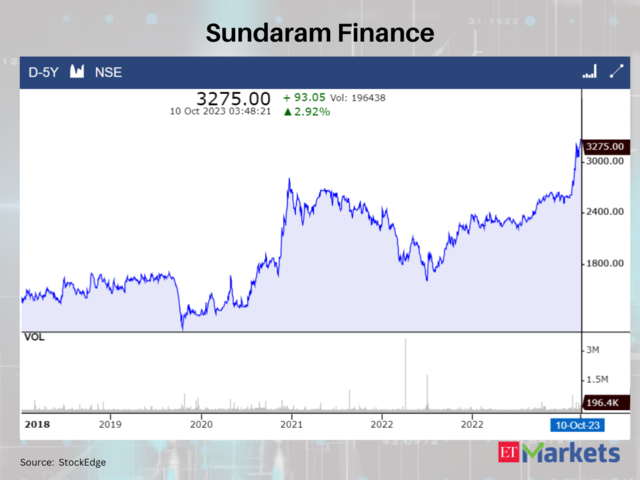 Sundaram Finance