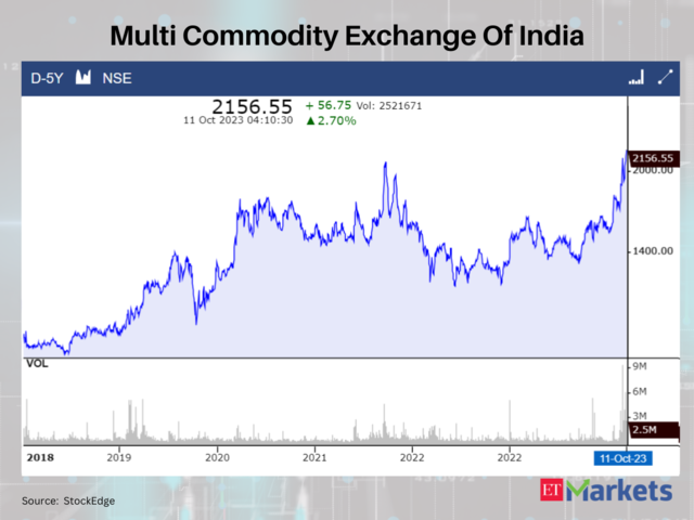Multi Commodity Exchange Of India