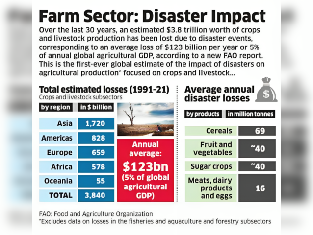 Farm Sector: Disaster Impact