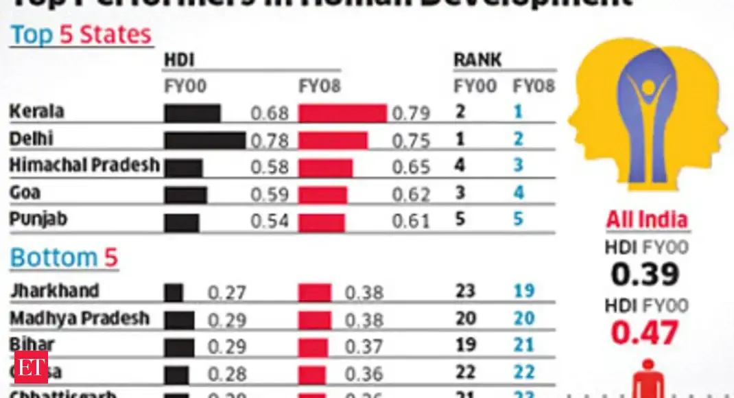 Growth, reforms lift living standards in India Human development Index