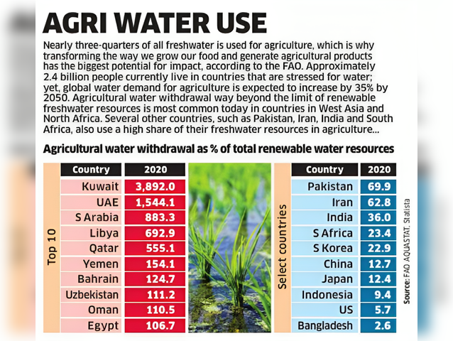 Agri Water Use