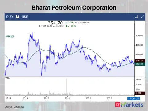 Bharat Petroleum Corporation