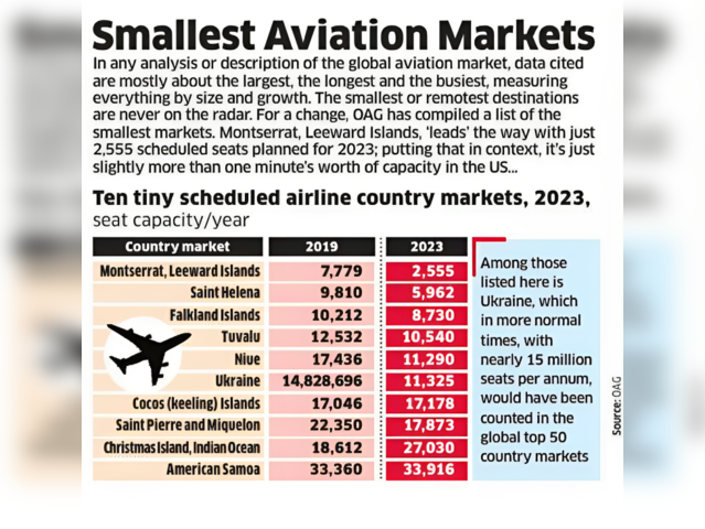 Smallest Aviation Markets
