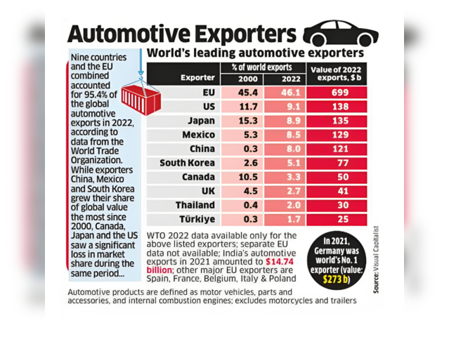 Automotive Exporters