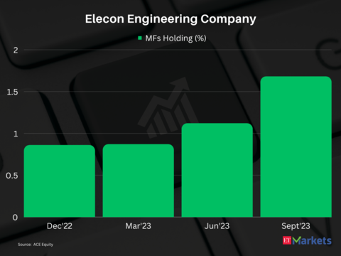 Elecon Engineering Company | 1-year price return: 116%