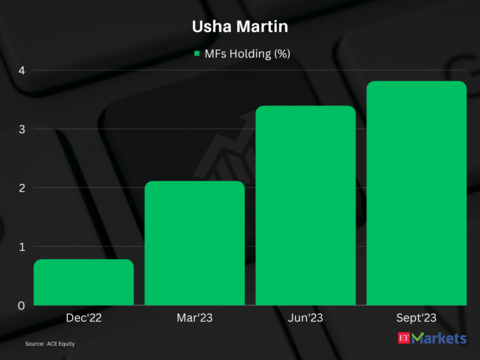 Usha Martin | 1-year price return: 121%