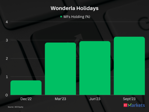 Wonderla Holidays | 1-year price return: 129%