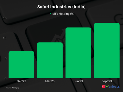 Safari Industries (India) | 1-year price return: 144%