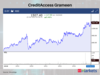 At multi-year highs:CreditAccess Grameenamong 6 stocks that saw 5-year swing high breakout