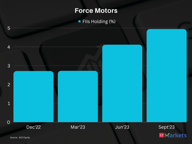 Force Motors | 1-Year Price Return: 183%