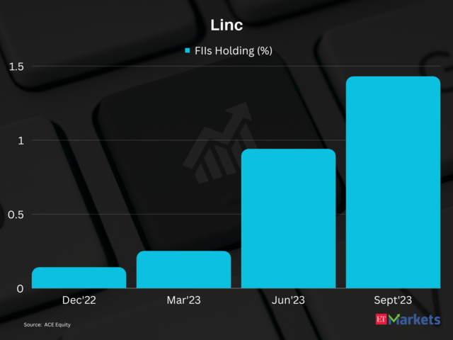 Linc | 1-Year Price Return: 186%