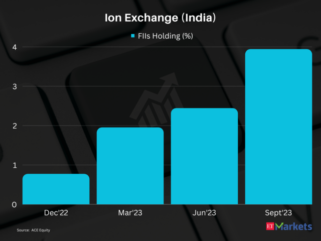 Ion Exchange (India) | 1-Year Price Return: 187%