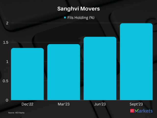 Sanghvi Movers | 1-Year Price Return: 202%