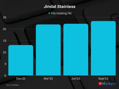 Jindal Stainless | 1-Year Price Return: 242%
