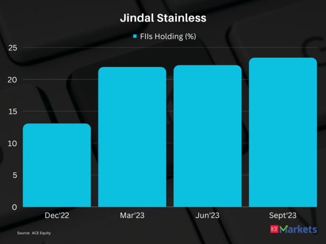 Jindal Stainless | 1-Year Price Return: 242%