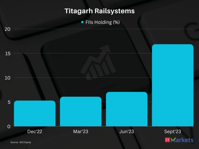 Titagarh Railsystems | 1-Year Price Return: 387%