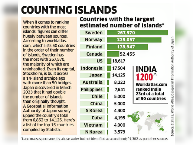 Counting islands
