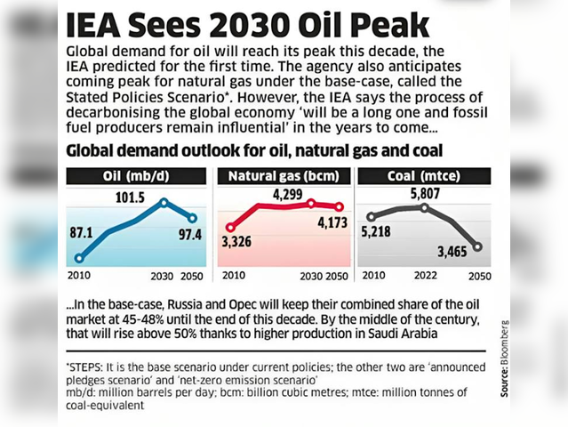 IEA sees 2030 oil peak