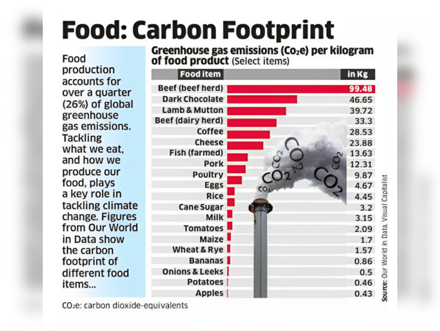 Food: Carbon Footprint 