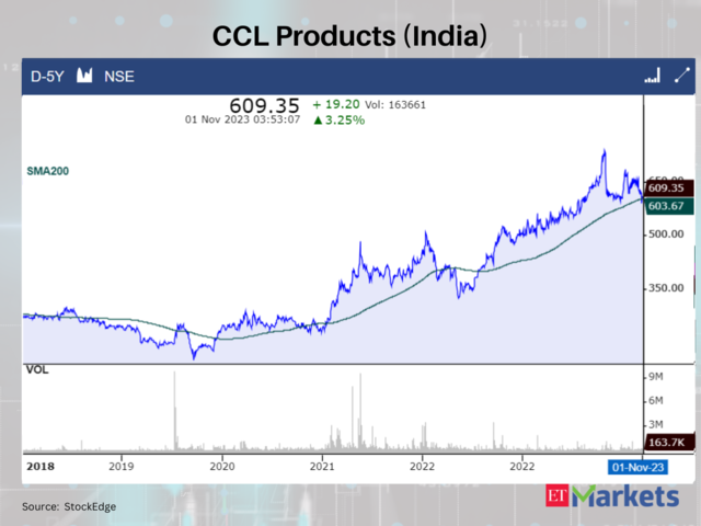 CCL Products (India)