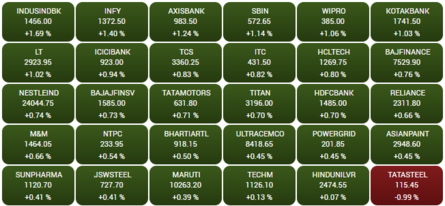 Opening Bell: Sensex surges 500 facets, Nifty above 19,100; JK Tyre soars 12%, RailTel 5%
