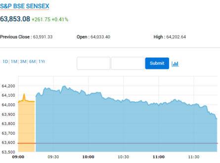 Sensex Nowadays | Sensex off day's high, up only 250 facets