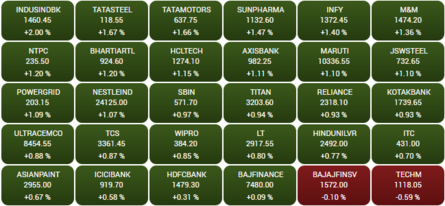 Closing Bell: Sensex resumes rally after 2-day damage, surges 490 pts; Nifty above 19,100; Tata Steel, TaMo fabricate 2% every