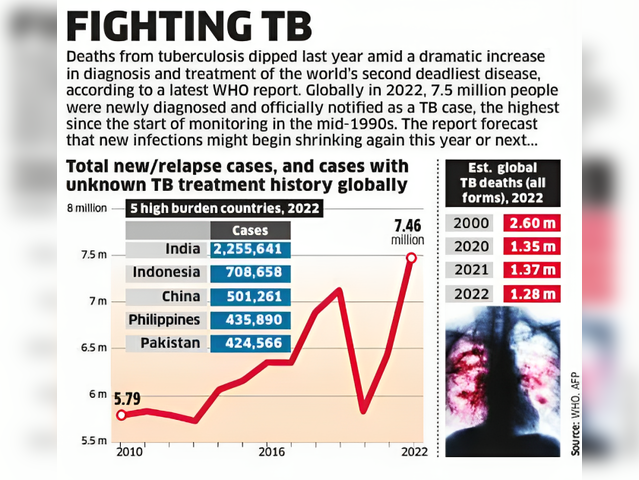 Fighting TB