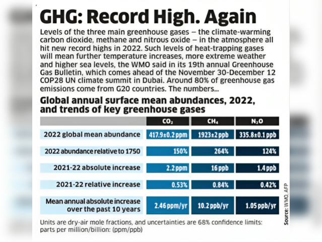 Greenhouse Gasses: Record High, Again