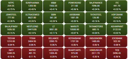 Sensex As of late | Stock Market LIVE Updates: High gainers and losers from Sensex pack