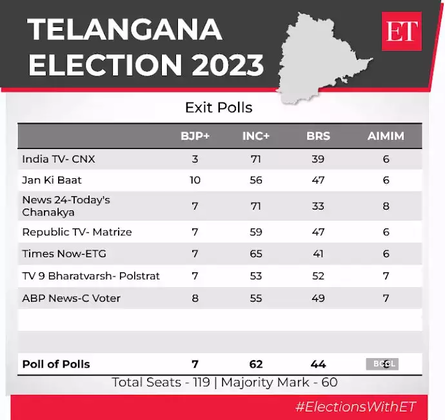 Assembly Election Results 2023: Mizoram Counting Moved To Monday ...