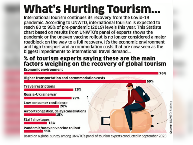 What's hurting Tourism 