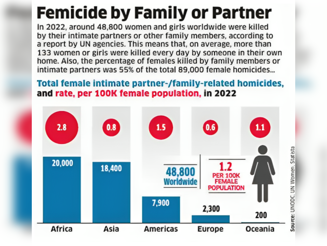 Femicide by Family or Partner
