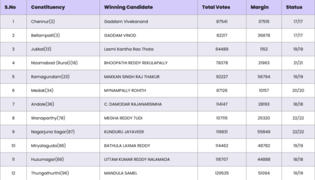 Telangana Election Live: Telangana Election Results 2023 Highlights ...