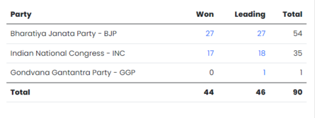 Chhattisgarh Election Live Chhattisgarh Election Result 2023