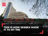 Sensex @ 70,000: A look at the timeline of each 10K milestone since the 2000s