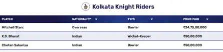 IPL Auction 2024 Live Updates: Does KKR's picks so far fill its requirements?