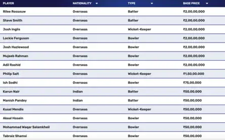 IPL Auction 2024 Live Updates: Complete list of unsold players