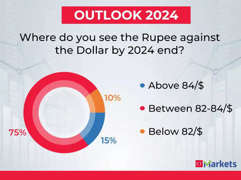 Rupee Movement