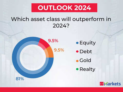 Asset Class Performance