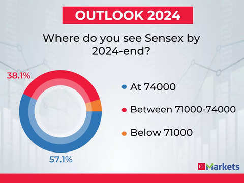 Sensex Target