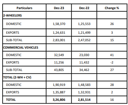 Stock Market LIVE Updates: Bajaj Auto Sales