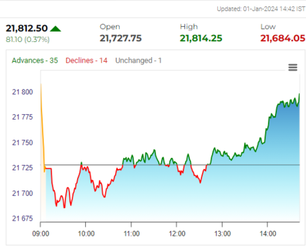 Stock Market LIVE Updates: Nifty hits contemporary narrative excessive, scales previous 21,800!